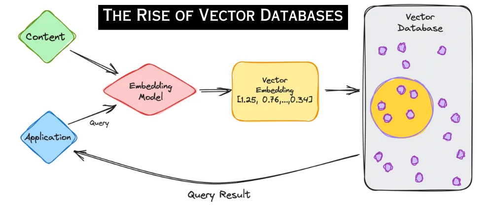 Rise of vector databases